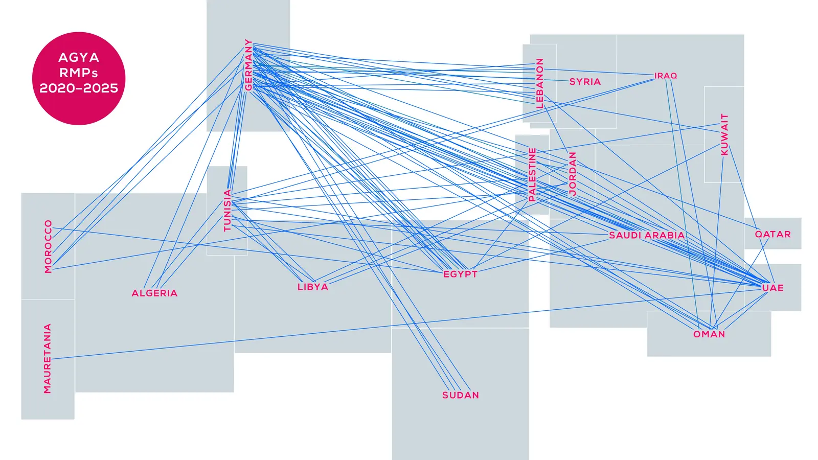 AGYA RMP Projects 2020-2025